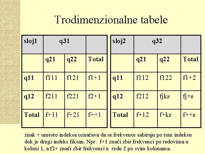 Trodimenzionalne tabele sloj 1 q 31 sloj 2 q 21 q 22 Total q