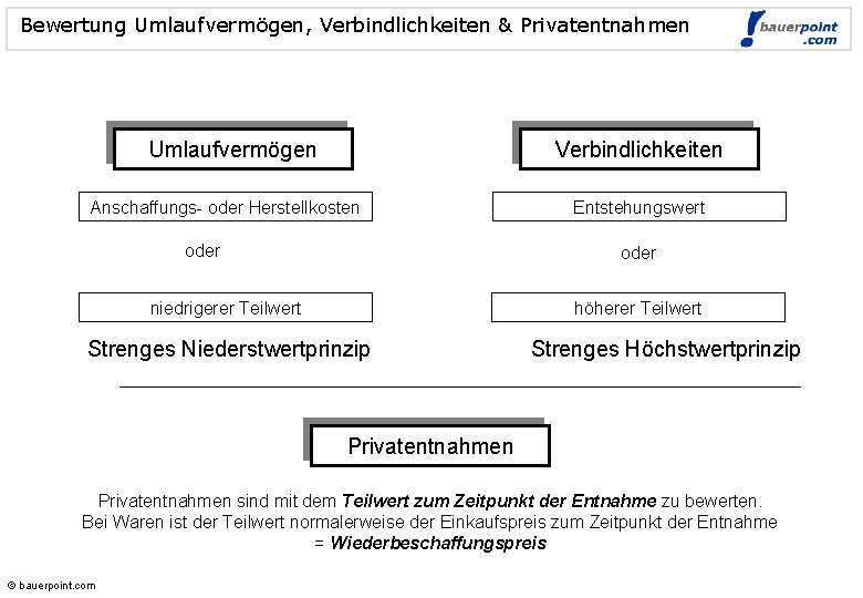 Bewertung Umlaufvermögen, Verbindlichkeiten & Privatentnahmen Umlaufvermögen © bauerpoint. com Verbindlichkeiten Anschaffungs- oder Herstellkosten oder