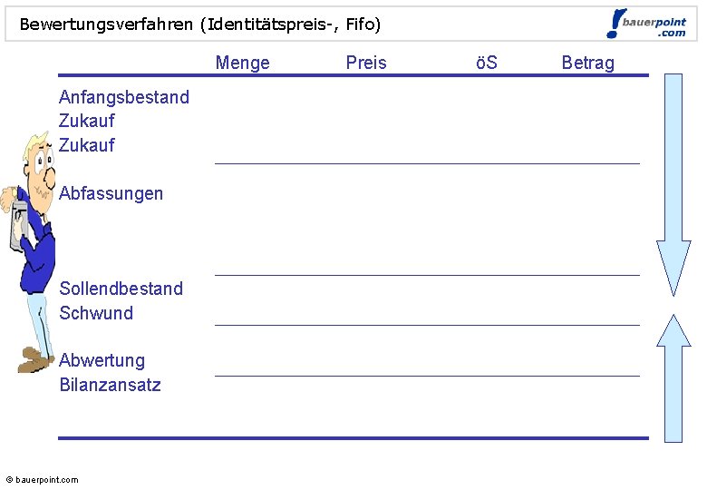 Bewertungsverfahren (Identitätspreis-, Fifo) Menge Anfangsbestand Zukauf Abfassungen Sollendbestand Schwund Abwertung Bilanzansatz © bauerpoint. com