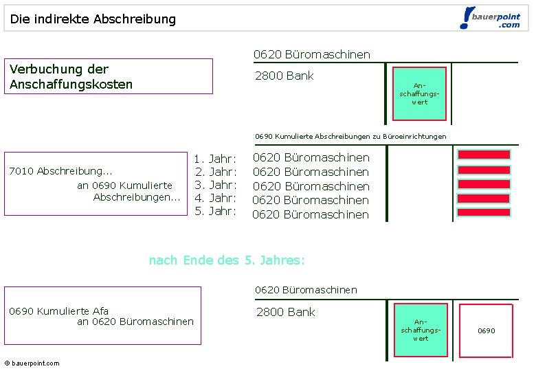 Die indirekte Abschreibung © bauerpoint. com 0620 Büromaschinen Verbuchung der Anschaffungskosten 2800 Bank Anschaffungswert