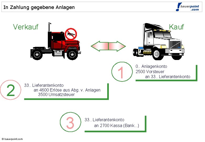 In Zahlung gegebene Anlagen © bauerpoint. com Verkauf 2 Kauf 1 33. . Lieferantenkonto