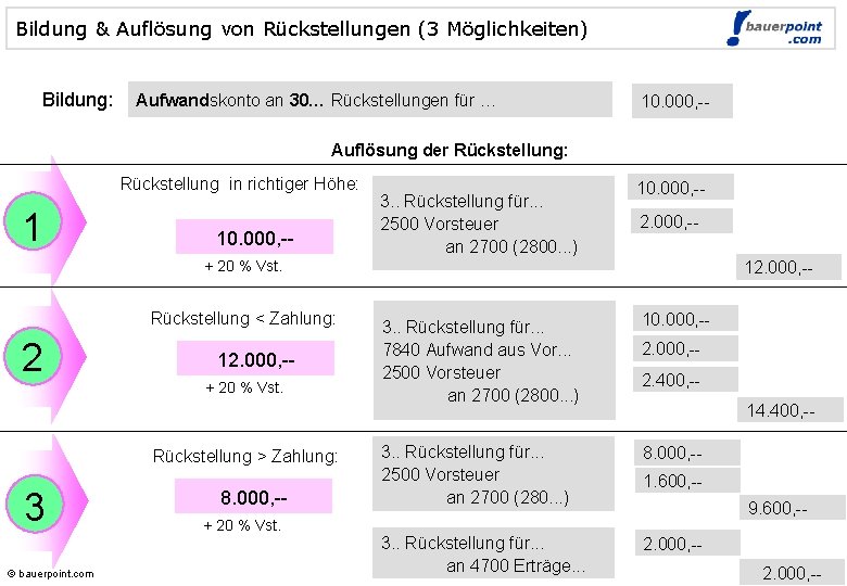 Bildung & Auflösung von Rückstellungen (3 Möglichkeiten) Bildung: Aufwandskonto an 30… Rückstellungen für …