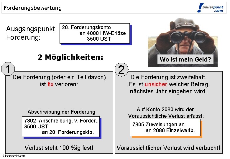 Forderungsbewertung Ausgangspunkt Forderung: © bauerpoint. com 20. Forderungskonto an 4000 HW-Erlöse 3500 UST 2