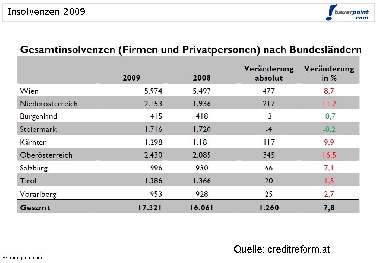 Insolvenzen 2009 © bauerpoint. com Quelle: creditreform. at 