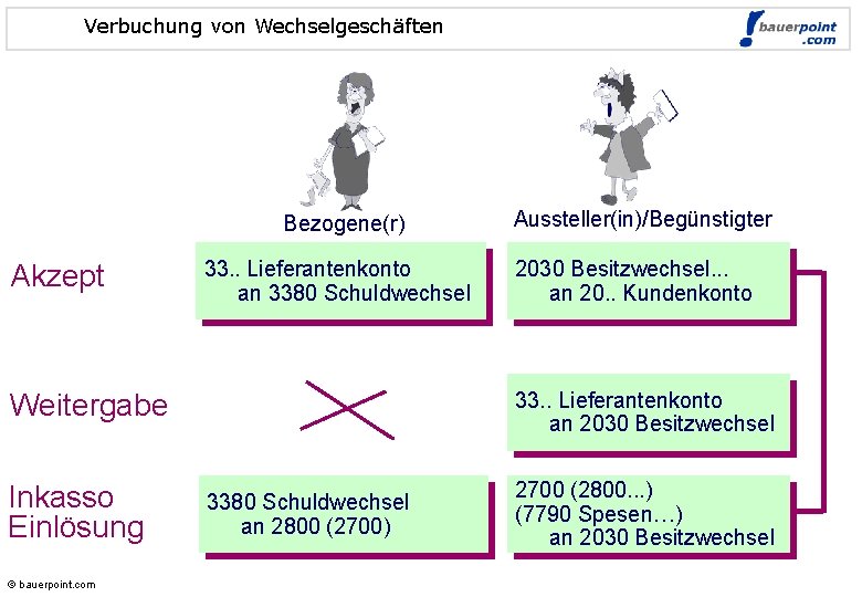 Verbuchung von Wechselgeschäften Bezogene(r) Akzept 33. . Lieferantenkonto an 3380 Schuldwechsel Weitergabe Inkasso Einlösung