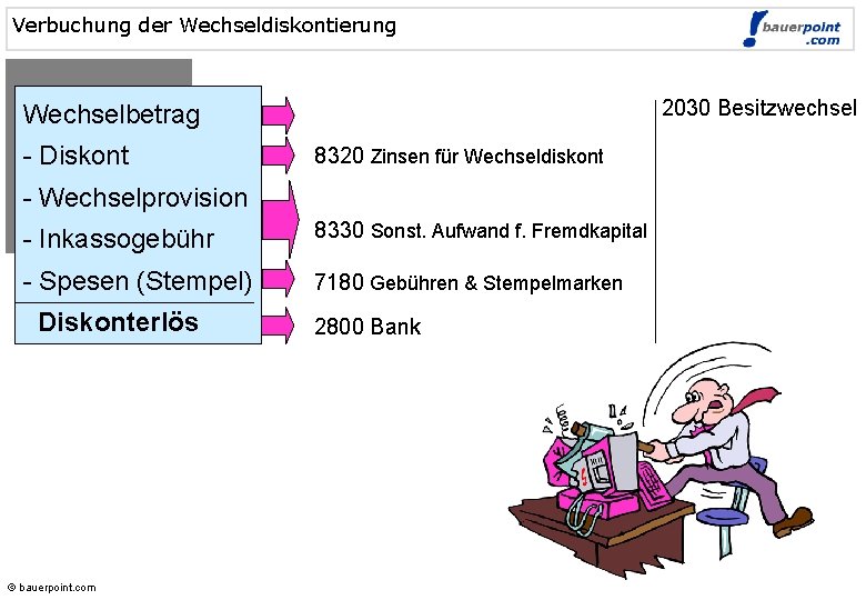 Verbuchung der Wechseldiskontierung 2030 Besitzwechsel Wechselbetrag - Diskont 8320 Zinsen für Wechseldiskont - Wechselprovision