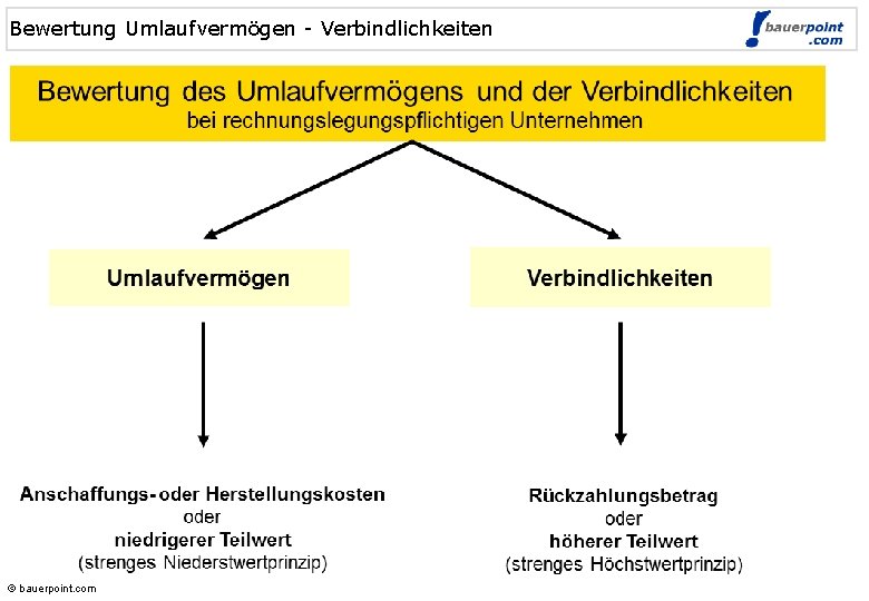 Bewertung Umlaufvermögen - Verbindlichkeiten © bauerpoint. com 