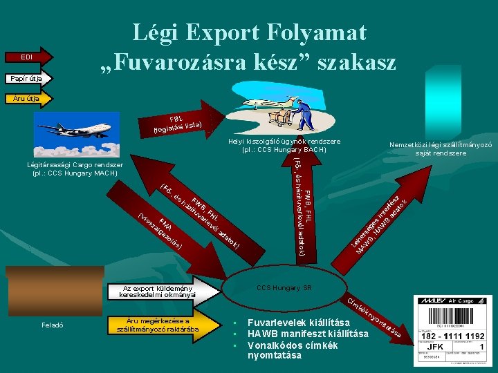 EDI Papír útja Légi Export Folyamat „Fuvarozásra kész” szakasz Áru útja FBL i lista)