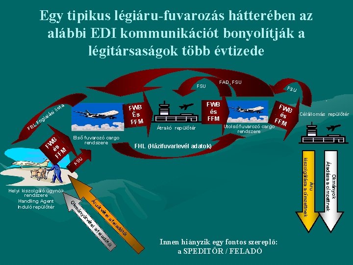 Egy tipikus légiáru-fuvarozás hátterében az alábbi EDI kommunikációt bonyolítják a légitársaságok több évtizede FAD,