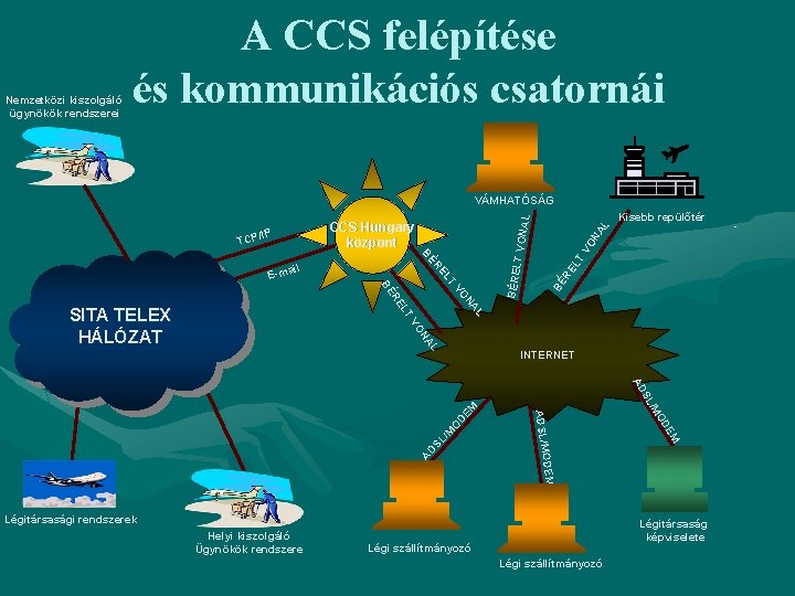 Nemzetközi kiszolgáló ügynökök rendszerei A CCS felépítése és kommunikációs csatornái L NA VO LT