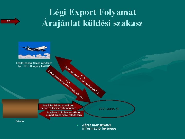 Légi Export Folyamat Árajánlat küldési szakasz EDI Légitársasági Cargo rendszer (pl. : CCS Hungary