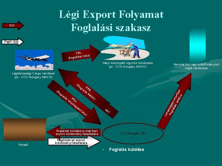 Légi Export Folyamat Foglalási szakasz EDI Papír útja FBL i lista) (foglalás Helyi kiszolgáló