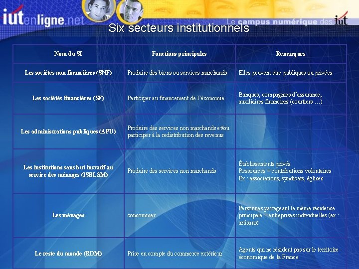 Six secteurs institutionnels Nom du SI Fonctions principales Remarques Les sociétés non financières (SNF)