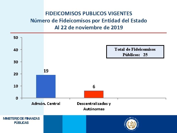 FIDEICOMISOS PUBLICOS VIGENTES Número de Fideicomisos por Entidad del Estado Al 22 de noviembre