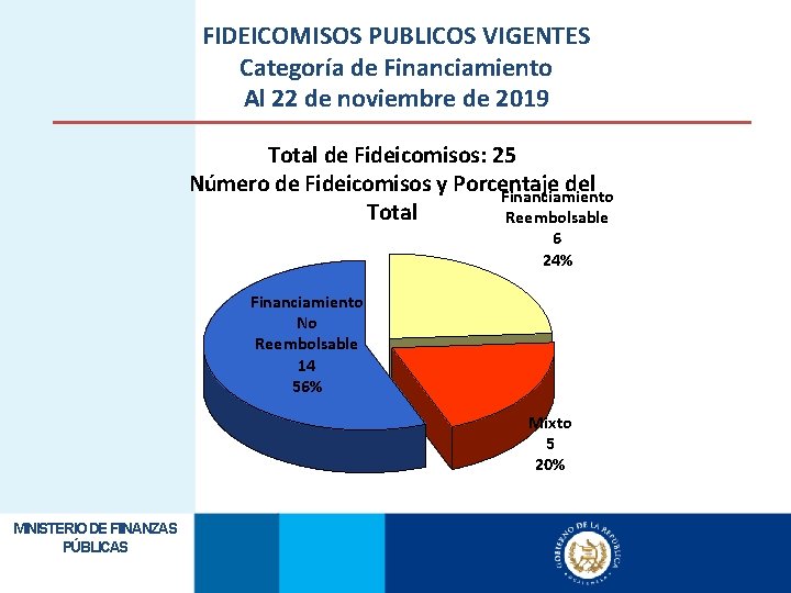 FIDEICOMISOS PUBLICOS VIGENTES Categoría de Financiamiento Al 22 de noviembre de 2019 Total de