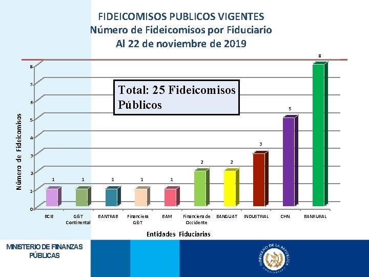 FIDEICOMISOS PUBLICOS VIGENTES Número de Fideicomisos por Fiduciario Al 22 de noviembre de 2019
