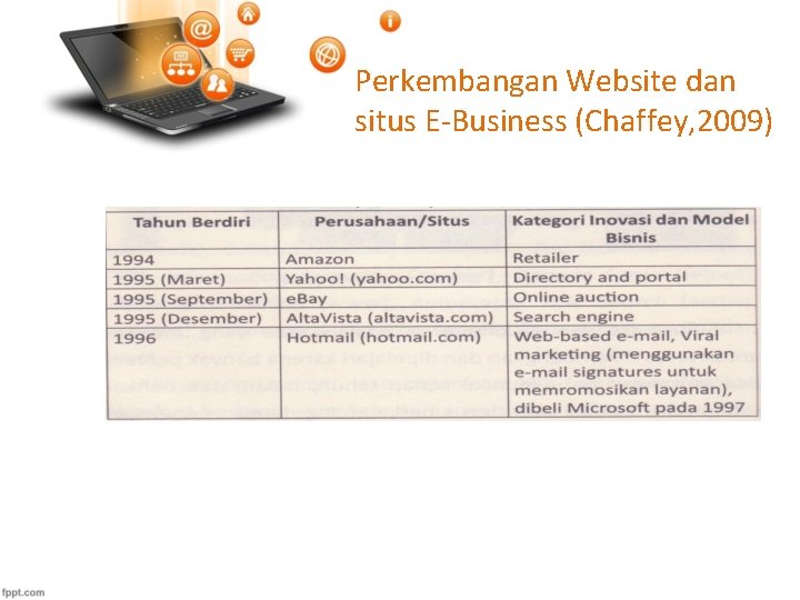 Perkembangan Website dan situs E-Business (Chaffey, 2009) 
