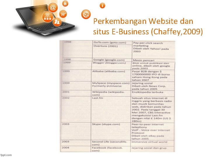 Perkembangan Website dan situs E-Business (Chaffey, 2009) 