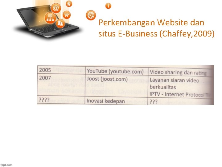 Perkembangan Website dan situs E-Business (Chaffey, 2009) 