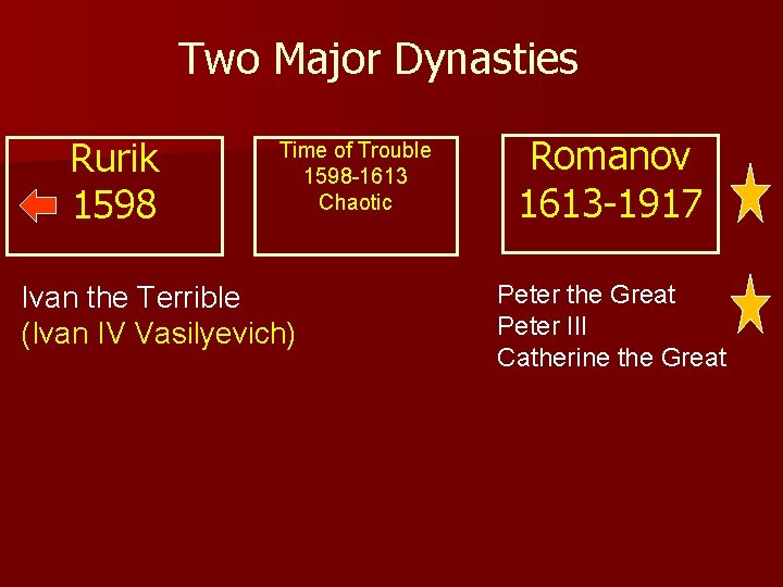 Two Major Dynasties Rurik 1598 Time of Trouble 1598 -1613 Chaotic Ivan the Terrible