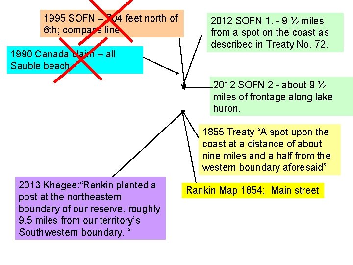 1995 SOFN – 704 feet north of 6 th; compass line. 1990 Canada claim