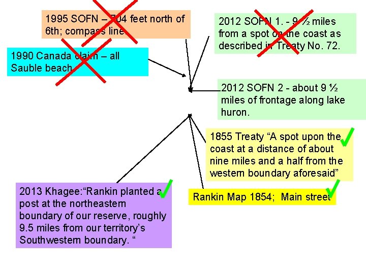 1995 SOFN – 704 feet north of 6 th; compass line. 1990 Canada claim