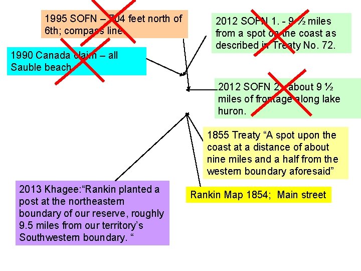 1995 SOFN – 704 feet north of 6 th; compass line. 1990 Canada claim