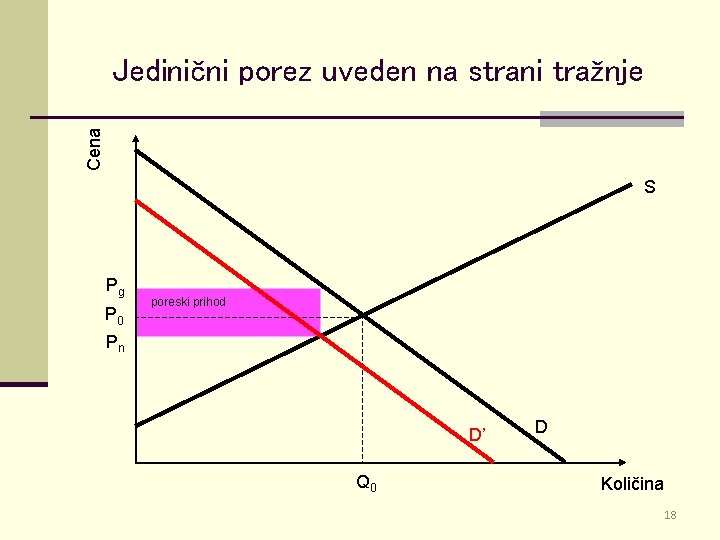 Cena Jedinični porez uveden na strani tražnje S Pg P 0 poreski prihod Pn