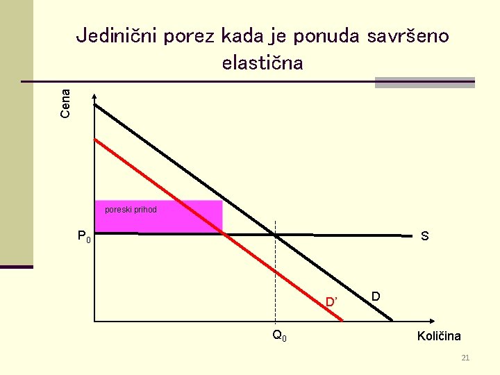 Cena Jedinični porez kada je ponuda savršeno elastična poreski prihod P 0 S D’