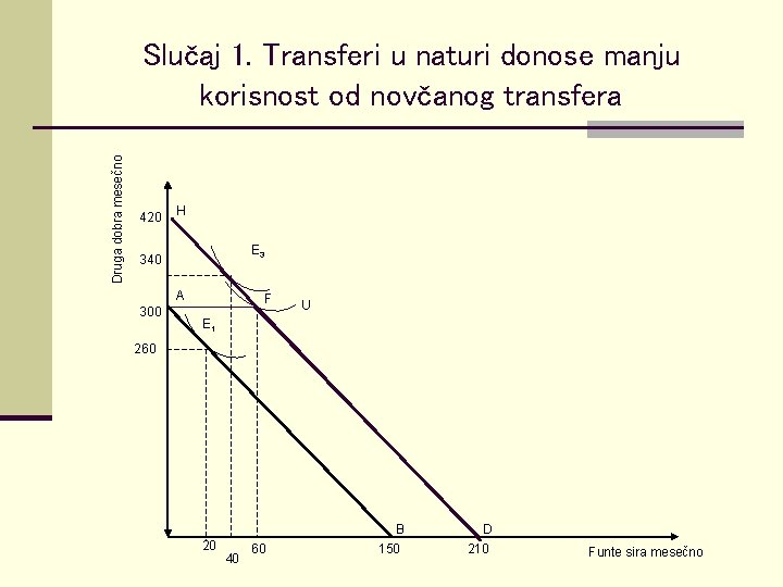 Druga dobra mesečno Slučaj 1. Transferi u naturi donose manju korisnost od novčanog transfera