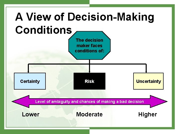 A View of Decision-Making Conditions The decision maker faces conditions of: Certainty Risk Uncertainty