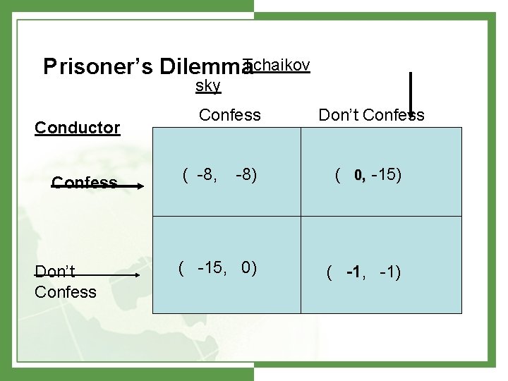 Prisoner’s Dilemma. Tchaikov sky Conductor Confess Don’t Confess ( -8, Don’t Confess -8) (