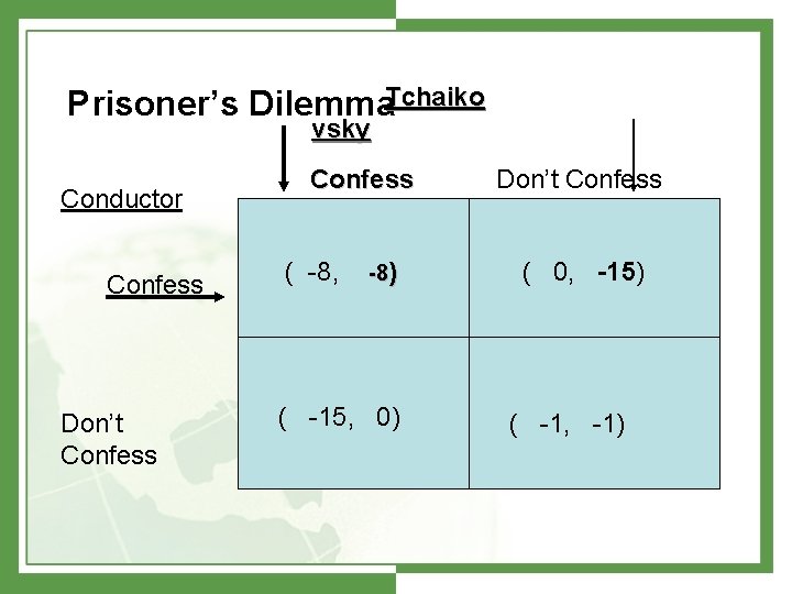 Prisoner’s Dilemma. Tchaiko vsky Conductor Confess Don’t Confess ( -8, -8) ( -15, 0)