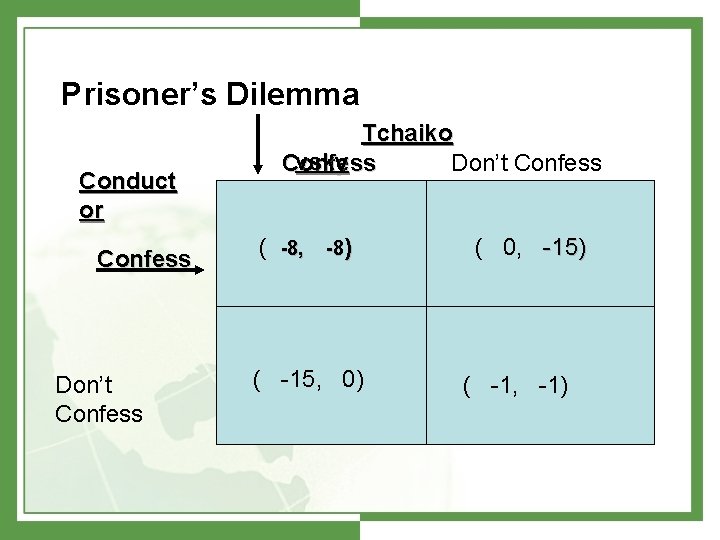 Prisoner’s Dilemma Conduct or Confess Don’t Confess Tchaiko vsky Confess Don’t Confess ( -8,