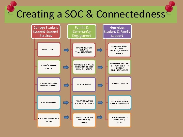 Creating a SOC & Connectedness College Student Support Services FACULTY/STAFF Family & Community Engagement