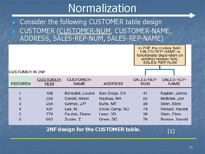 Normalization n n Consider the following CUSTOMER table design CUSTOMER (CUSTOMER-NUM, CUSTOMER-NAME, ADDRESS, SALES-REP-NUM,