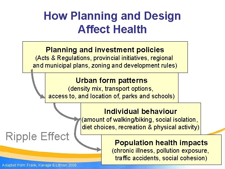 How Planning and Design Affect Health Planning and investment policies (Acts & Regulations, provincial