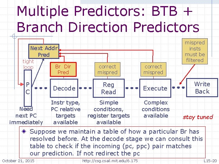 Multiple Predictors: BTB + Branch Direction Predictors mispred insts must be filtered Next Addr