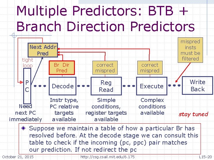 Multiple Predictors: BTB + Branch Direction Predictors mispred insts must be filtered Next Addr