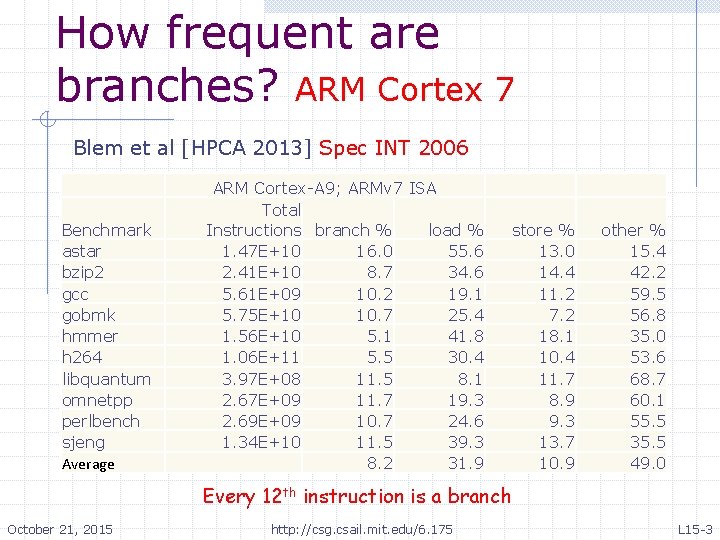 How frequent are branches? ARM Cortex 7 Blem et al [HPCA 2013] Spec INT