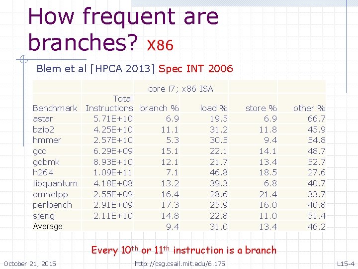 How frequent are branches? X 86 Blem et al [HPCA 2013] Spec INT 2006