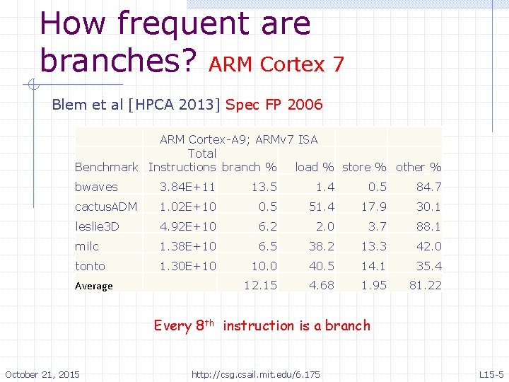 How frequent are branches? ARM Cortex 7 Blem et al [HPCA 2013] Spec FP