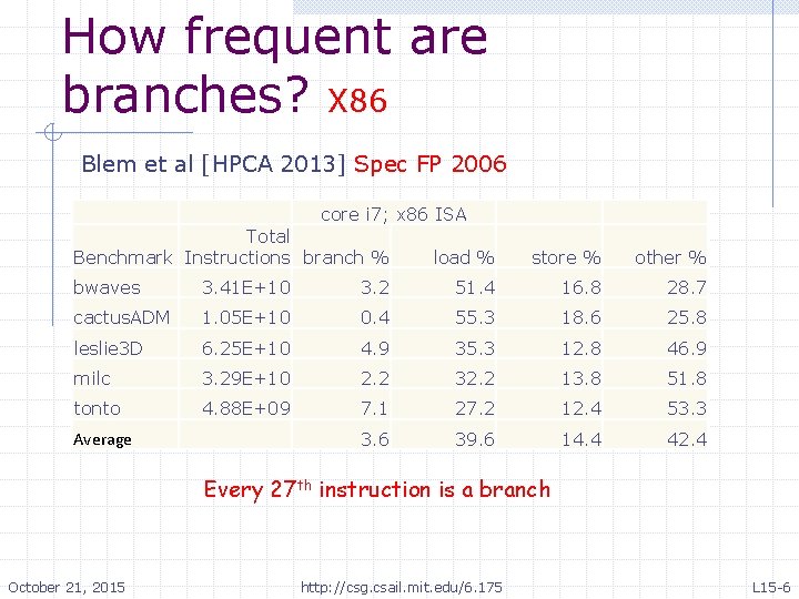 How frequent are branches? X 86 Blem et al [HPCA 2013] Spec FP 2006