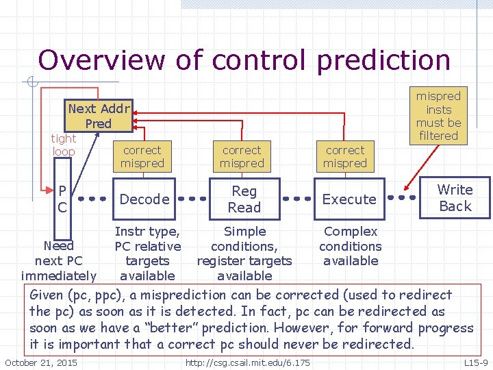 Overview of control prediction mispred insts must be filtered Next Addr Pred tight loop