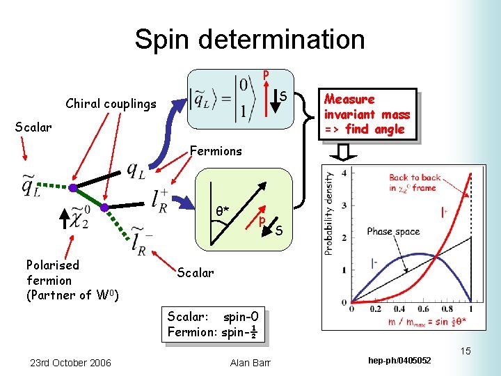 Spin determination P S Chiral couplings Scalar Measure invariant mass => find angle Fermions
