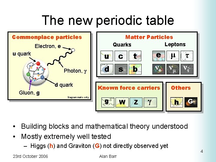 The new periodic table Matter Particles Leptons Quarks Commonplace particles Electron, e u quark