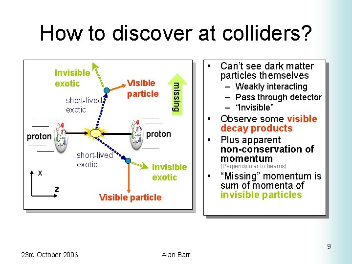 How to discover at colliders? short-lived exotic • Can’t see dark matter particles themselves