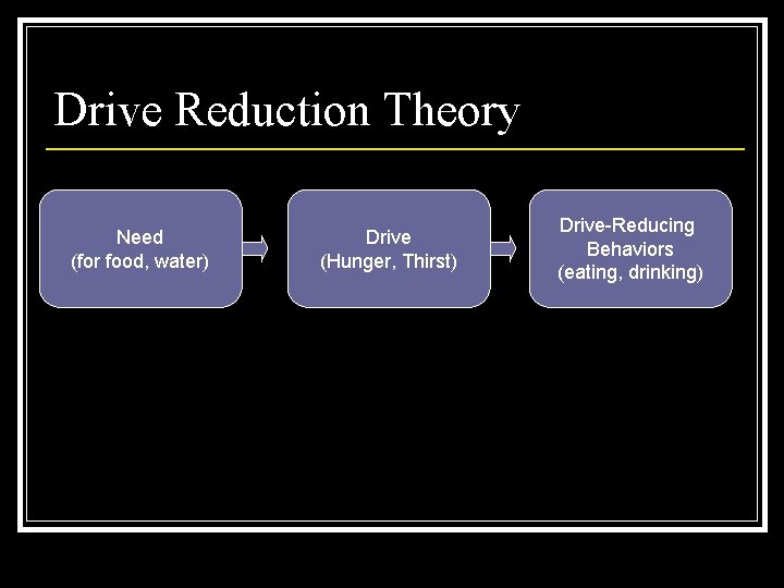Drive Reduction Theory Need (for food, water) Drive (Hunger, Thirst) Drive-Reducing Behaviors (eating, drinking)