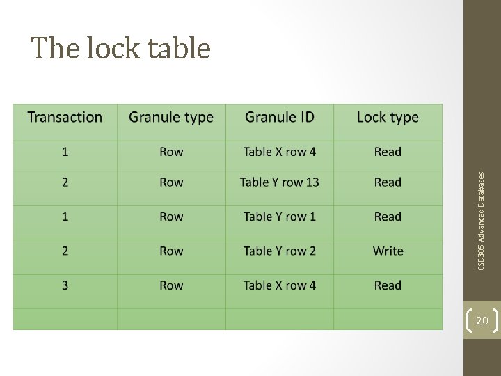 CSD 305 Advanced Databases The lock table 20 