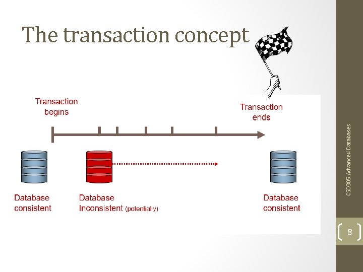 CSD 305 Advanced Databases The transaction concept 8 